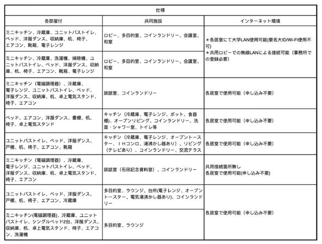 日本留学,宿舍